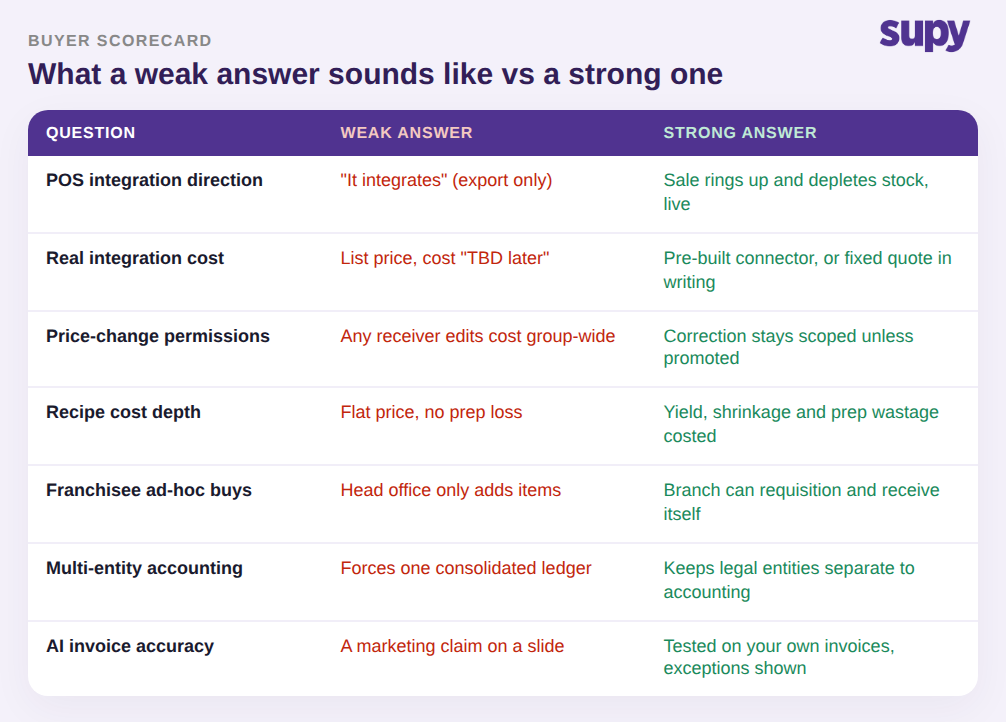 Buyer scorecard comparing weak and strong vendor answers to seven restaurant inventory software questions