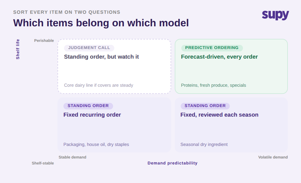 Quadrant sorting items by demand predictability and shelf life into standing orders or predictive ordering