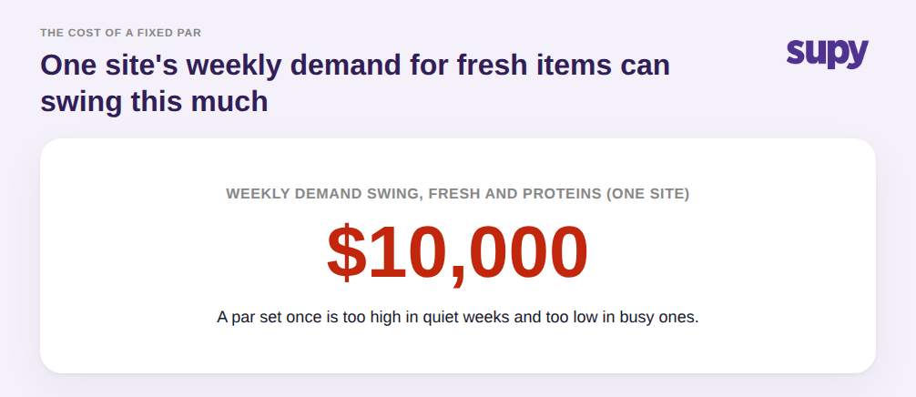One site's weekly demand for fresh items and proteins can swing by 10,000 dollars
