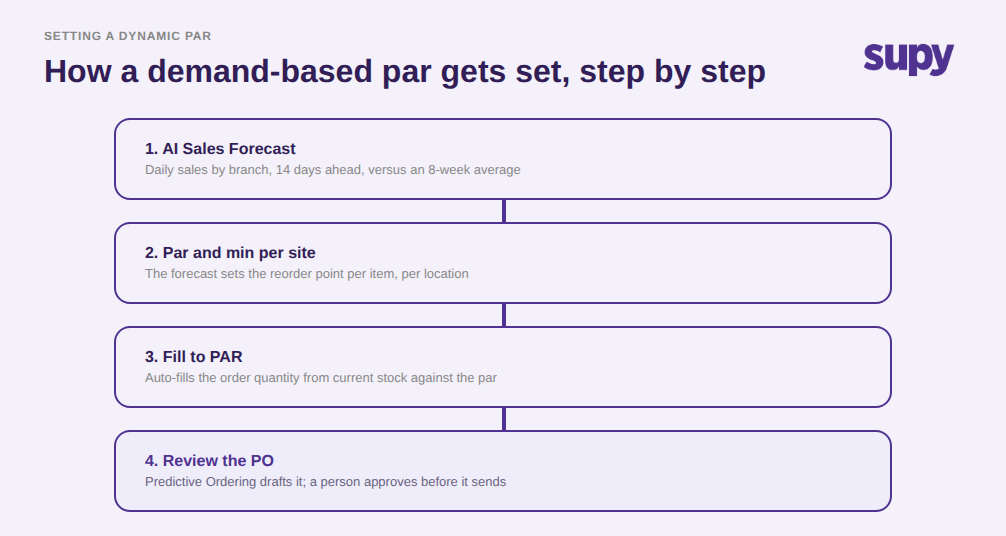 Four steps to set a demand-based par: forecast, par and min per site, Fill to PAR, review the PO