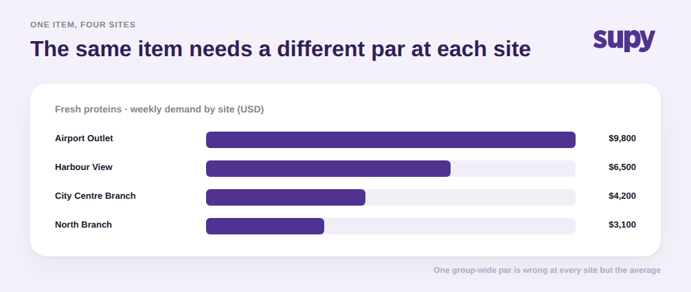 Bar chart of weekly demand for one fresh item across four sites showing why pars differ by location