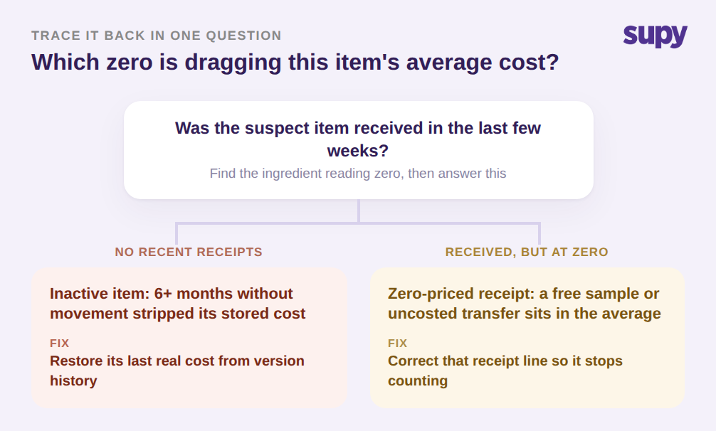 Decision tree: was the item received recently, inactive item versus zero-priced receipt