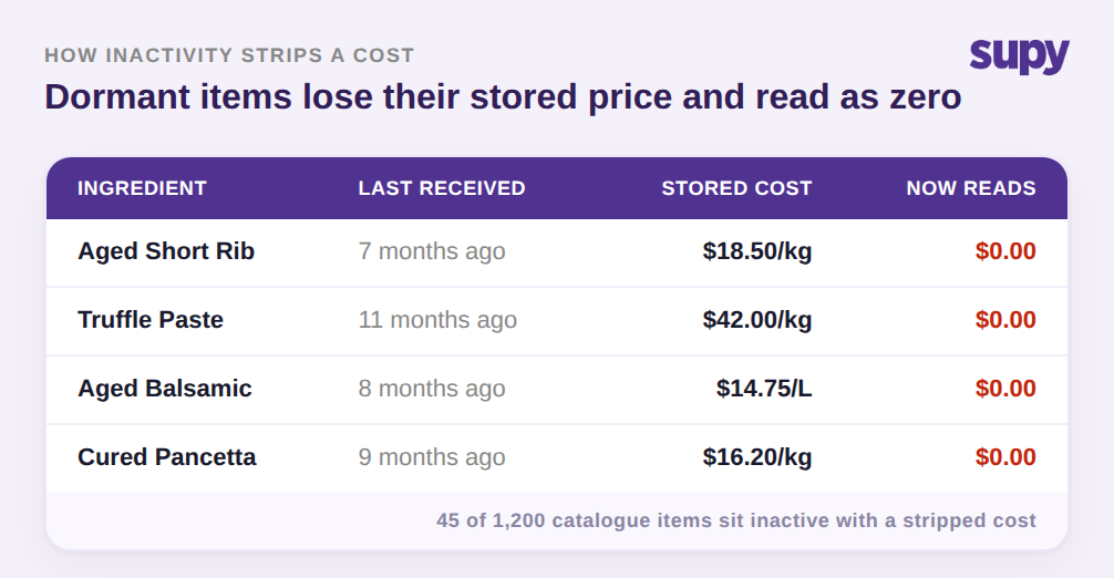 Dormant ingredients that lost their stored cost and now read zero