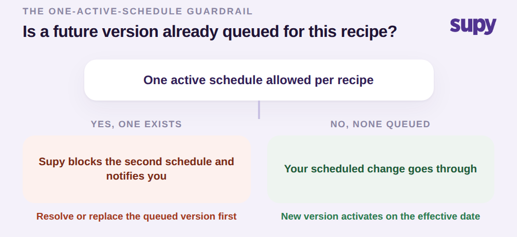 Decision tree showing Supy blocks a second scheduled recipe version when one is already queued