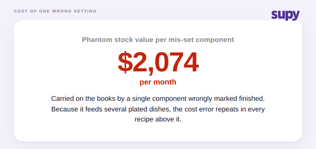 Phantom stock value of 2074 dollars per month from one mis-set component recipe
