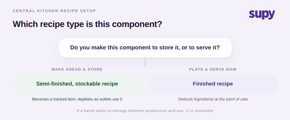 Decision tree for classifying a central kitchen component recipe as semi-finished or finished