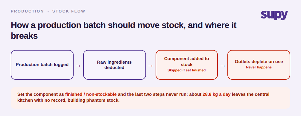 How a production batch moves stock and where a finished setting breaks depletion