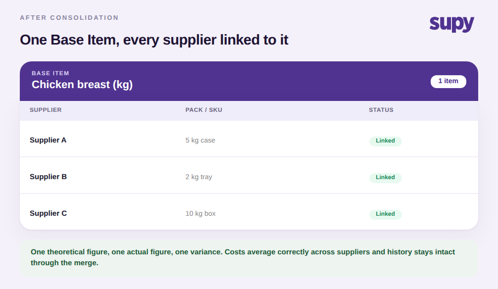Consolidated base item card showing one ingredient with three suppliers linked to it after cleanup