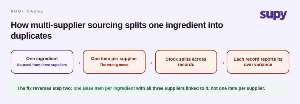 Process flow showing one ingredient sourced from three suppliers splitting into separate item records and inflating variance