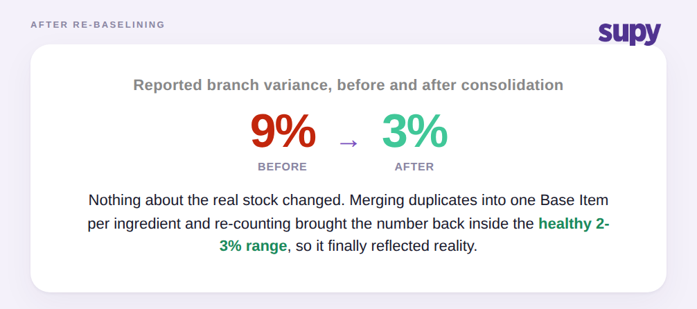 Before and after stat showing reported branch variance falling from 9 percent to 3 percent after consolidation and re-baselining