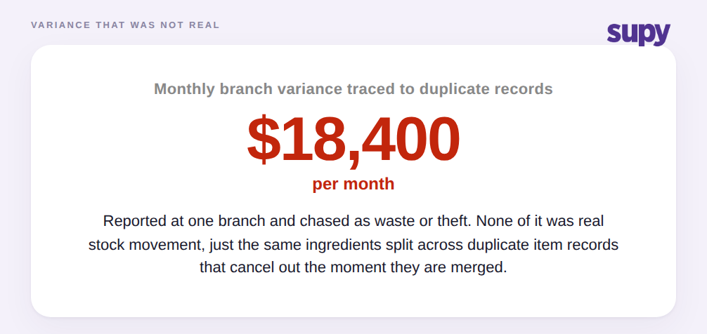 Stat callout showing $18,400 of monthly branch variance that traced entirely to duplicate item records rather than real loss