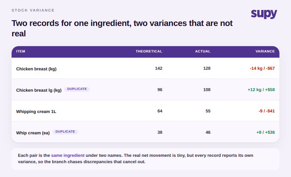 Stock variance table showing two duplicate records for the same ingredient, each reporting a variance that offsets the other