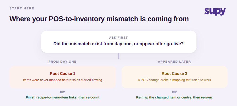 Decision tree for diagnosing a POS-to-inventory mismatch: from day one versus appeared after go-live