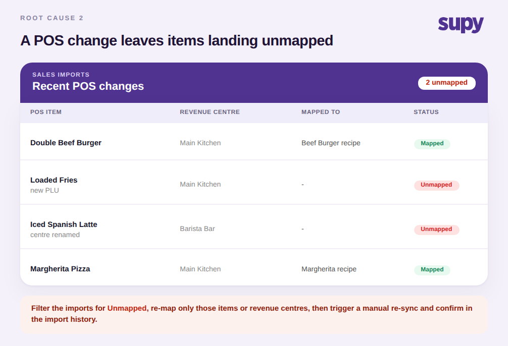 Sales imports table showing two menu items landing unmapped after a POS change, with mapped and unmapped status