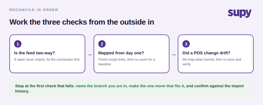 Three-step reconcile-in-order flow: check the feed is two-way, check day-one mapping, check for POS drift