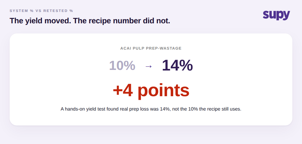 Stat callout showing acai pulp prep-wastage moving from 10% to 14%, a 4-point gap the system never flags