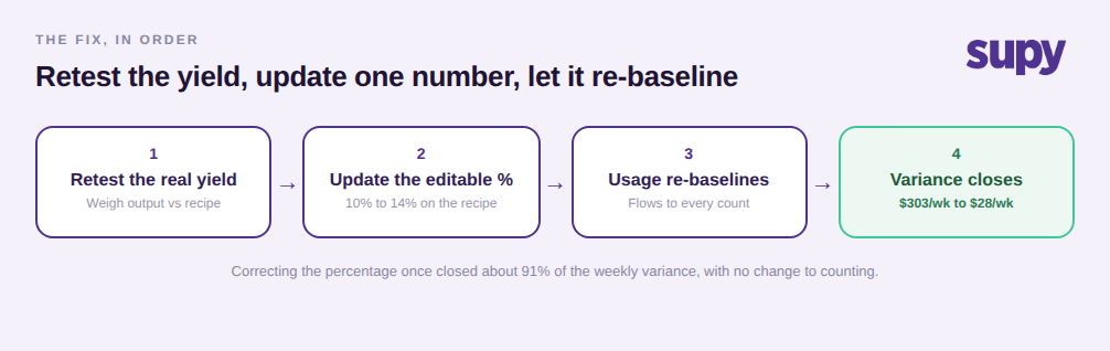 Four-step fix flow: retest the real yield, update the editable percentage, let usage re-baseline, and watch variance close