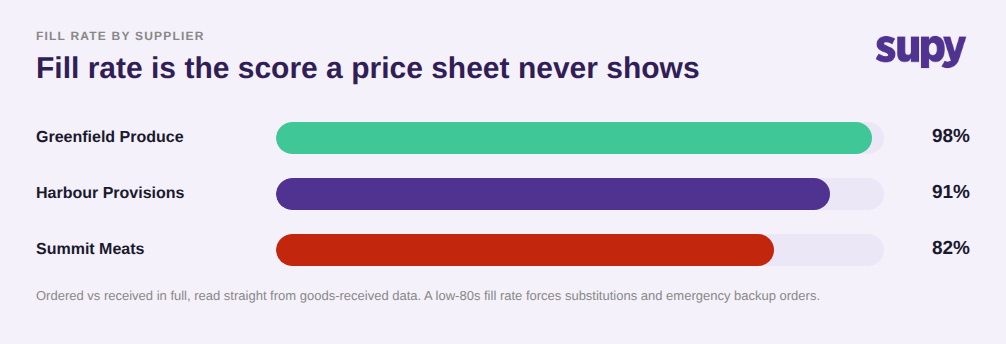Bar chart of fill rate by supplier: Greenfield Produce 98 percent, Harbour Provisions 91 percent, Summit Meats 82 percent