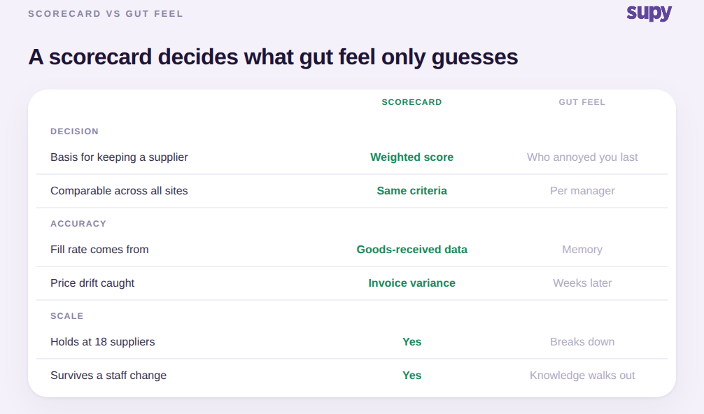 Scorecard versus gut-feel supplier decisions compared across decision, accuracy and scale