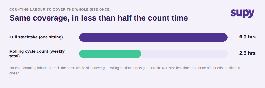 Bar chart comparing counting labour for a full stocktake versus a rolling cycle count