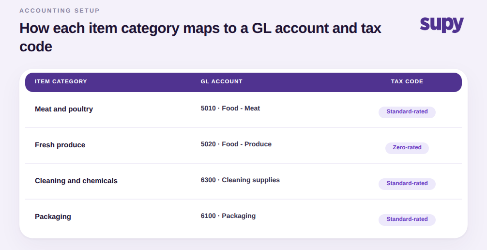 Mapping table showing item categories mapped to GL accounts and tax codes