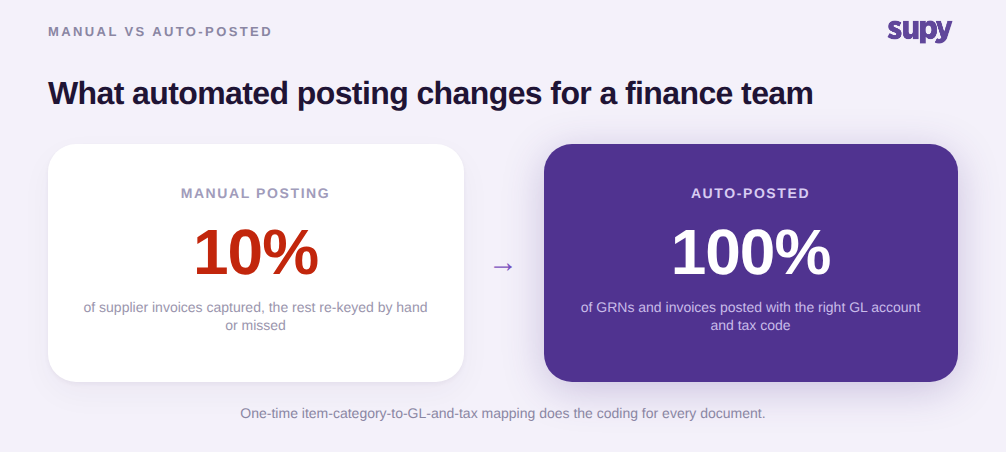 Before and after: 10 percent of supplier invoices captured manually versus 100 percent auto-posted with the right GL account and tax code
