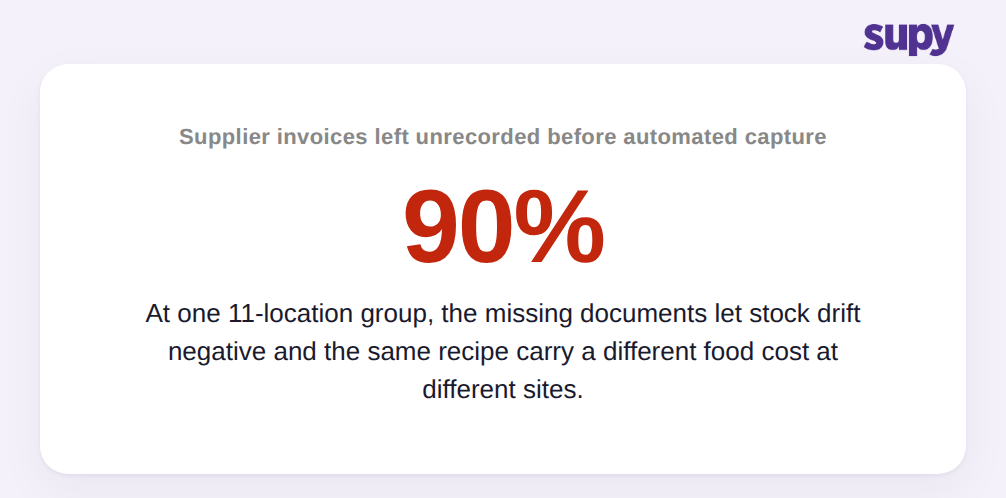 Stat callout showing 90 percent of supplier invoices left unrecorded before automated capture