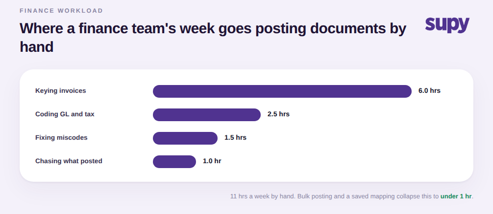 Bar chart of weekly finance hours spent posting documents by hand