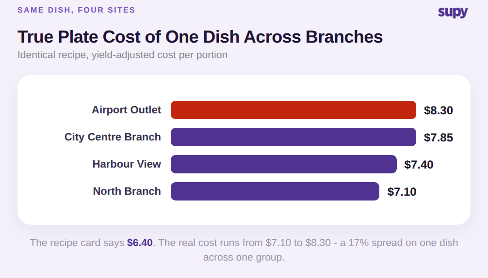 Bar chart of the true yield-adjusted cost of the same striploin dish across four branches