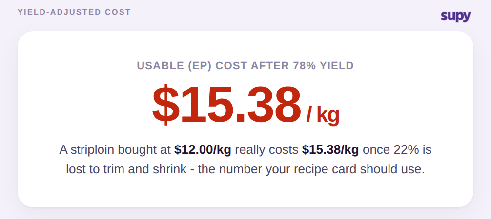 Stat callout showing a striploin bought at $12.00 per kg costs $15.38 per kg usable after a 78% yield
