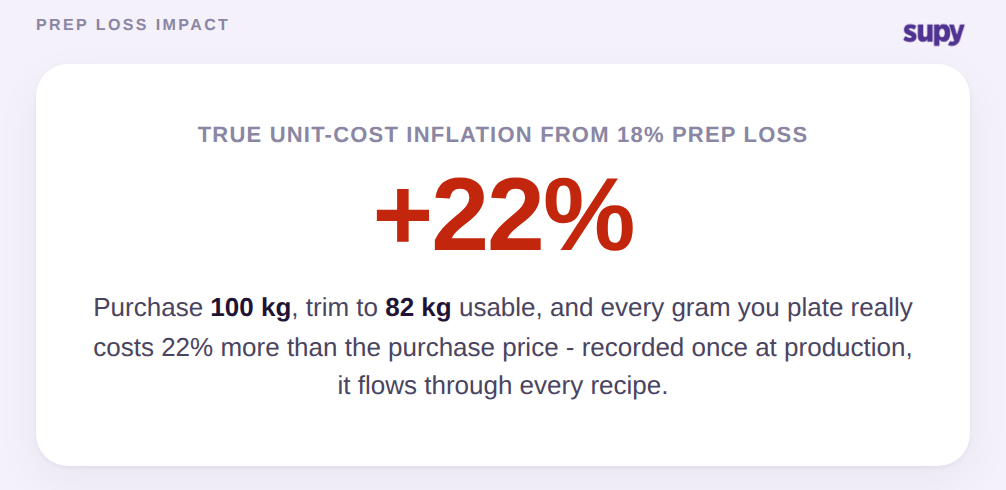 Stat callout showing an 18 percent prep loss inflates the true unit cost of usable product by 22 percent