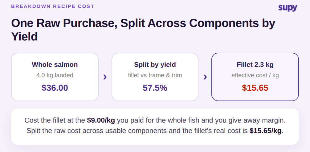 Process flow showing a whole salmon split into fillet and offcuts with the raw cost reallocated by yield