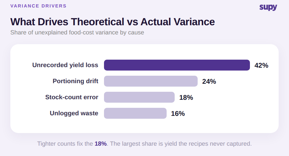 Bar chart showing unrecorded yield loss is the largest driver of theoretical versus actual food-cost variance