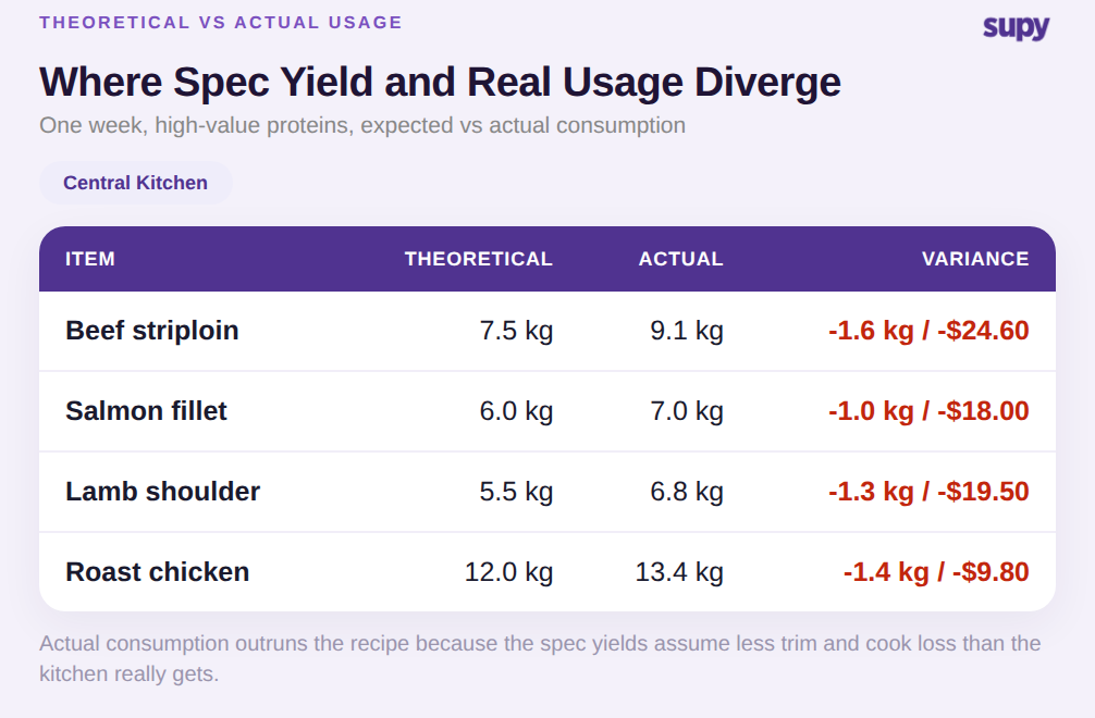 Variance table comparing theoretical and actual usage in kilograms and dollars for four proteins