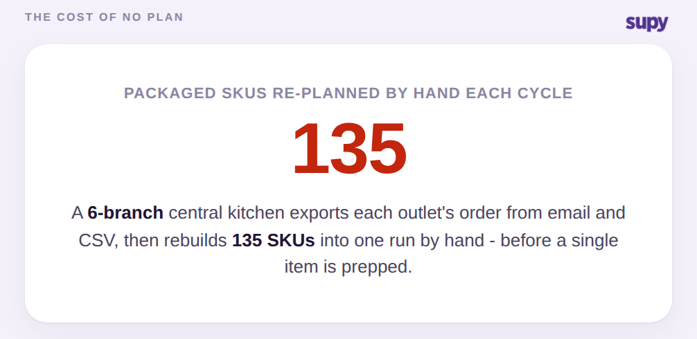 A six-branch central kitchen re-plans 135 packaged SKUs by hand each production cycle