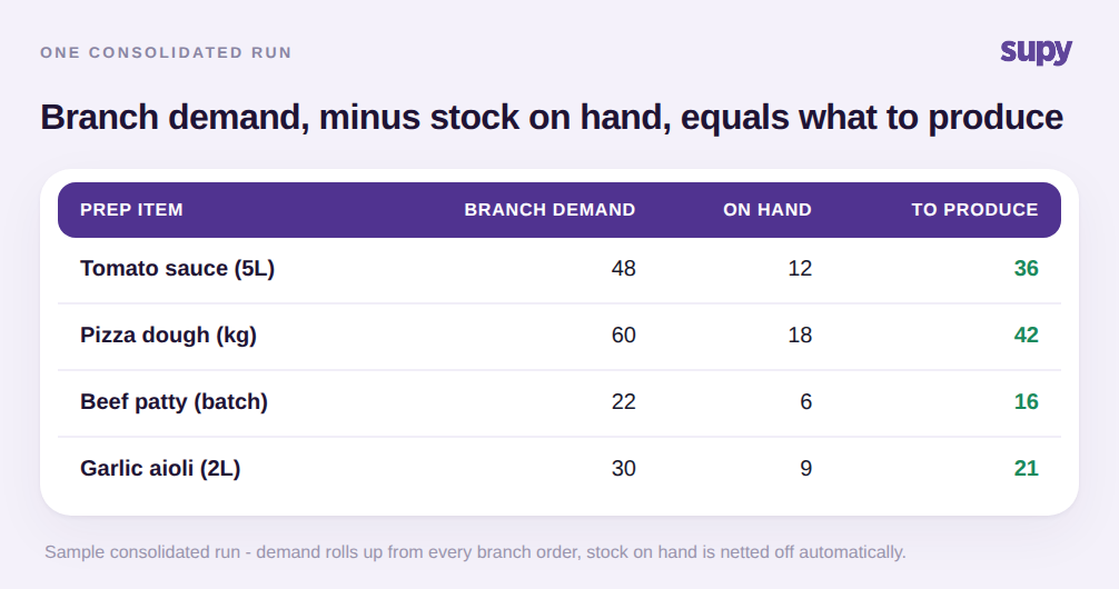 A consolidated production run: branch demand minus stock on hand equals the quantity to produce