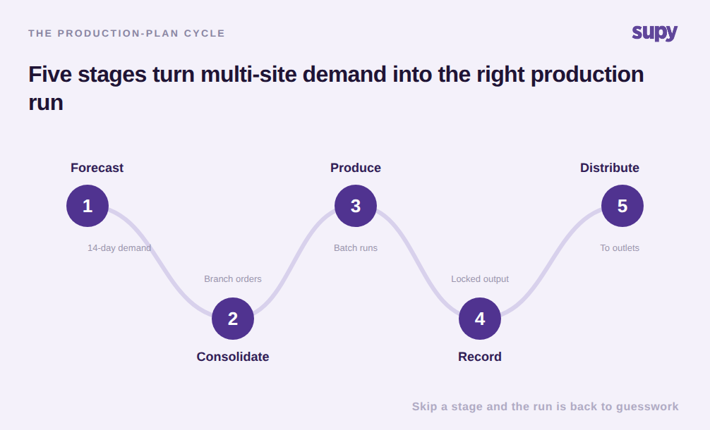 The five-stage central kitchen production-plan cycle: forecast, consolidate, produce, record, distribute