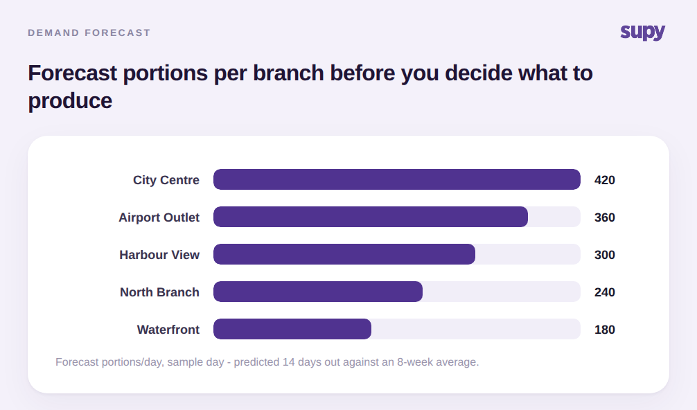 Forecast portions per branch, sorted, for a sample production day