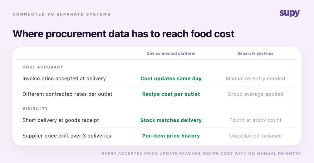 Head to head scorecard comparing one connected platform against separate systems on cost accuracy and visibility across four procurement actions