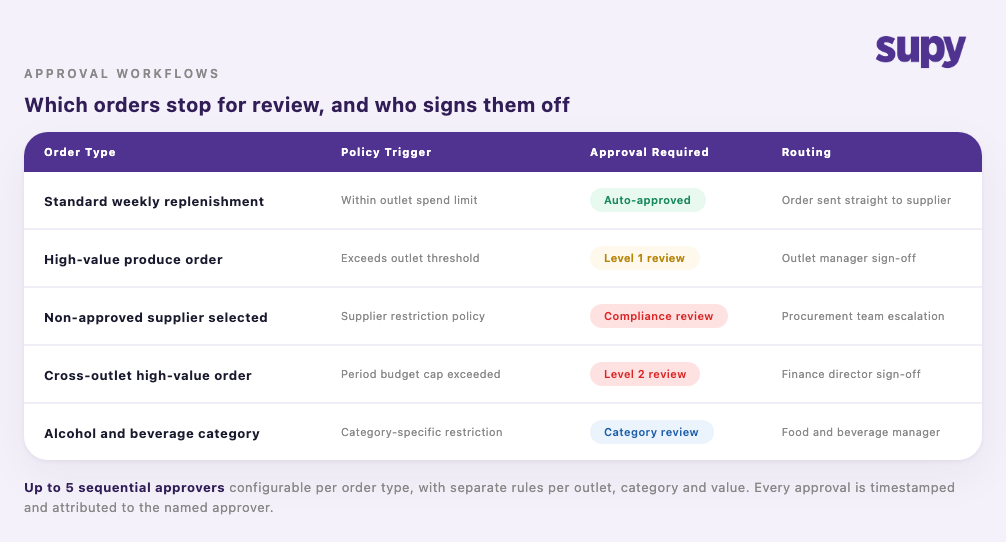 Approval workflow table showing five order types with the policy trigger, approval level and routing for each, from auto-approved replenishment to category review
