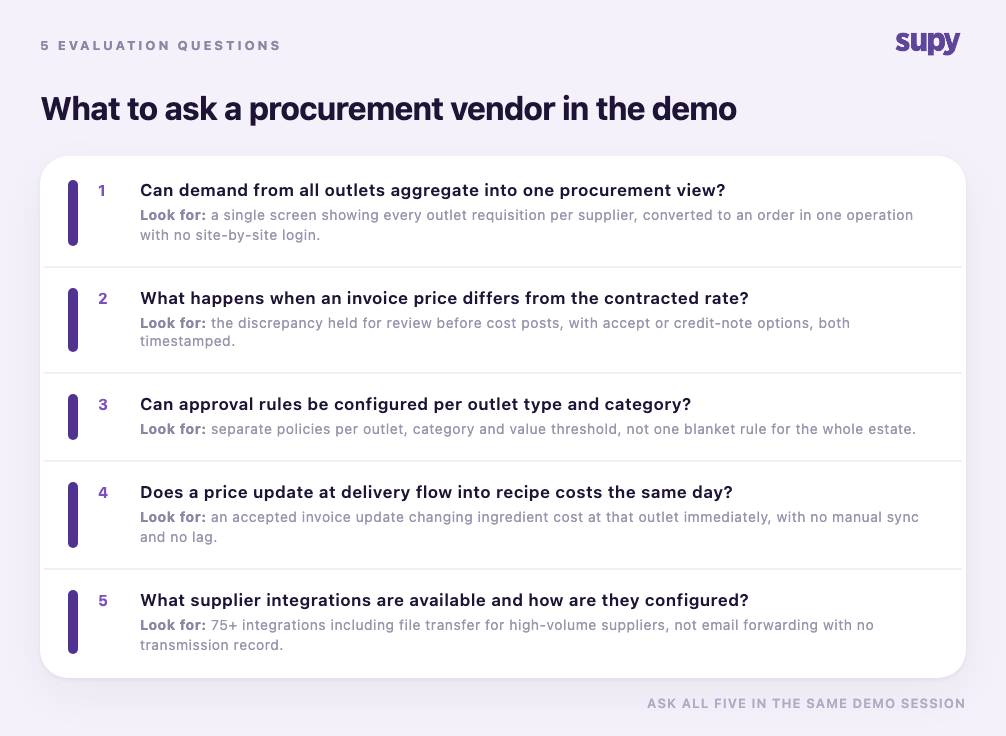 Numbered checklist of five questions to ask a procurement vendor in the demo, each with what to look for in the answer