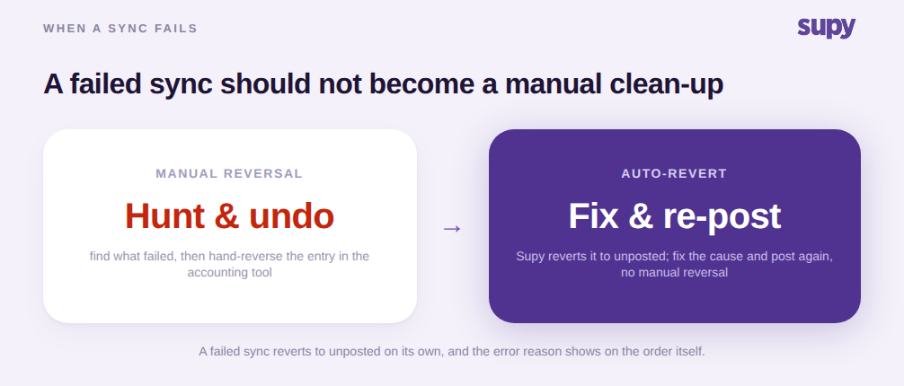 A failed sync reverts to unposted automatically so the operator fixes the cause and re-posts, instead of hunting for the failure and hand-reversing it