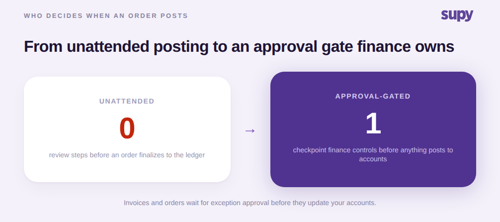 Comparison of unattended posting with zero review steps versus one approval checkpoint finance controls before anything posts to accounts