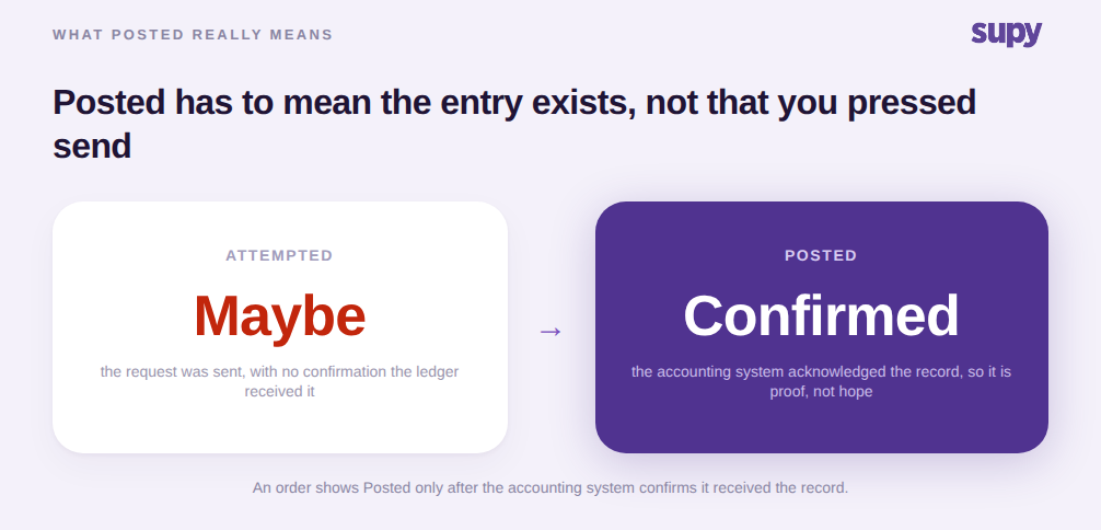 An attempted sync gives no confirmation the ledger received it, while a Posted status means the accounting system acknowledged the record