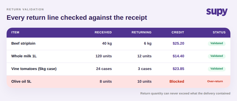 Return validation table checking each return line against the receipt, with an over-return blocked