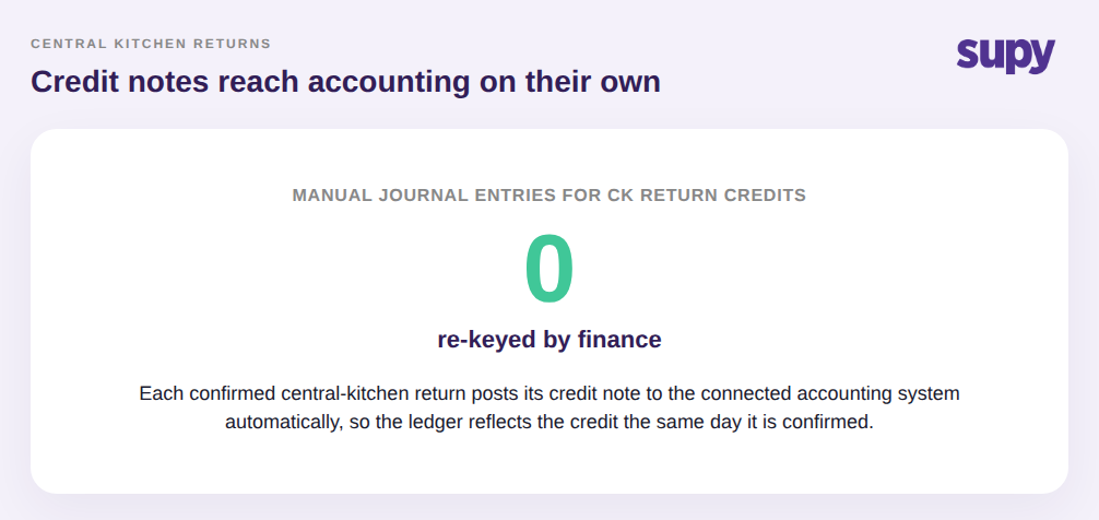 Stat callout showing zero manual journal entries for central-kitchen return credits