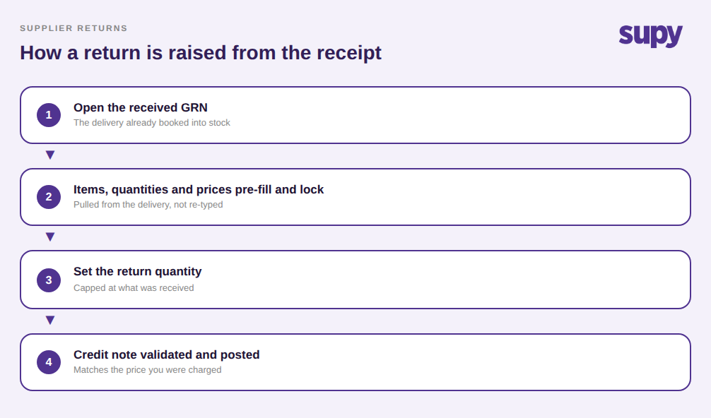 Four-step flow showing a supplier return raised from the received goods received note