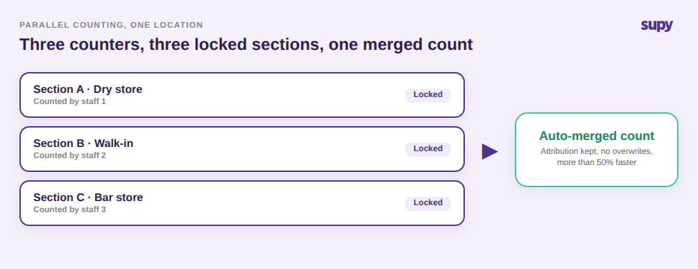 Parallel counting with three staff counting three locked sections that auto-merge into one attributed count