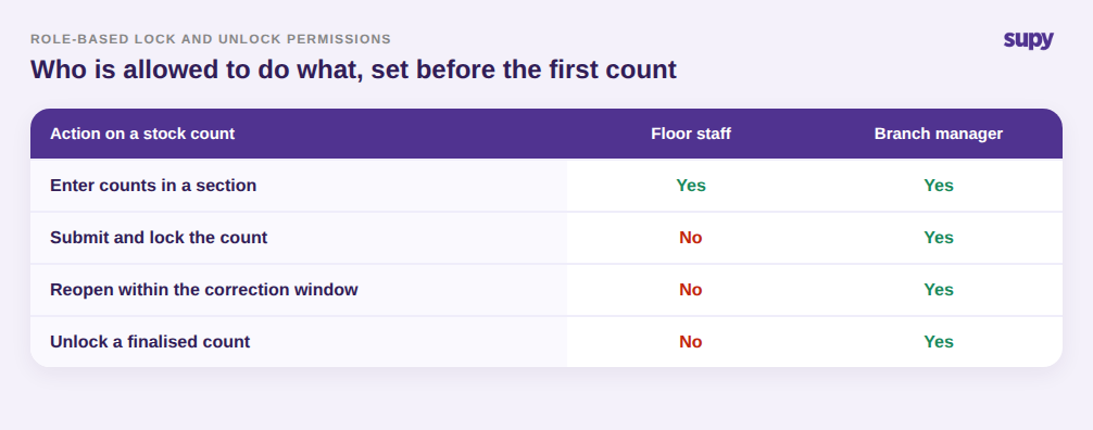 Permission matrix showing floor staff can enter counts while only a branch manager can submit, lock, reopen, and unlock a stock count