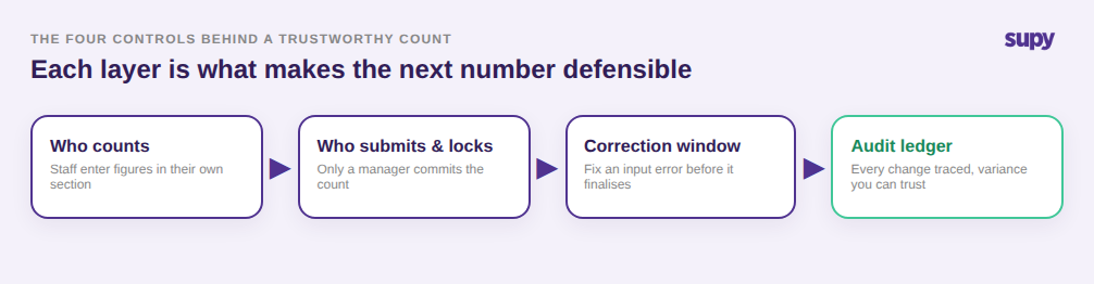 The four controls behind a trustworthy stock count: who counts, who submits and locks, the correction window, and the audit ledger